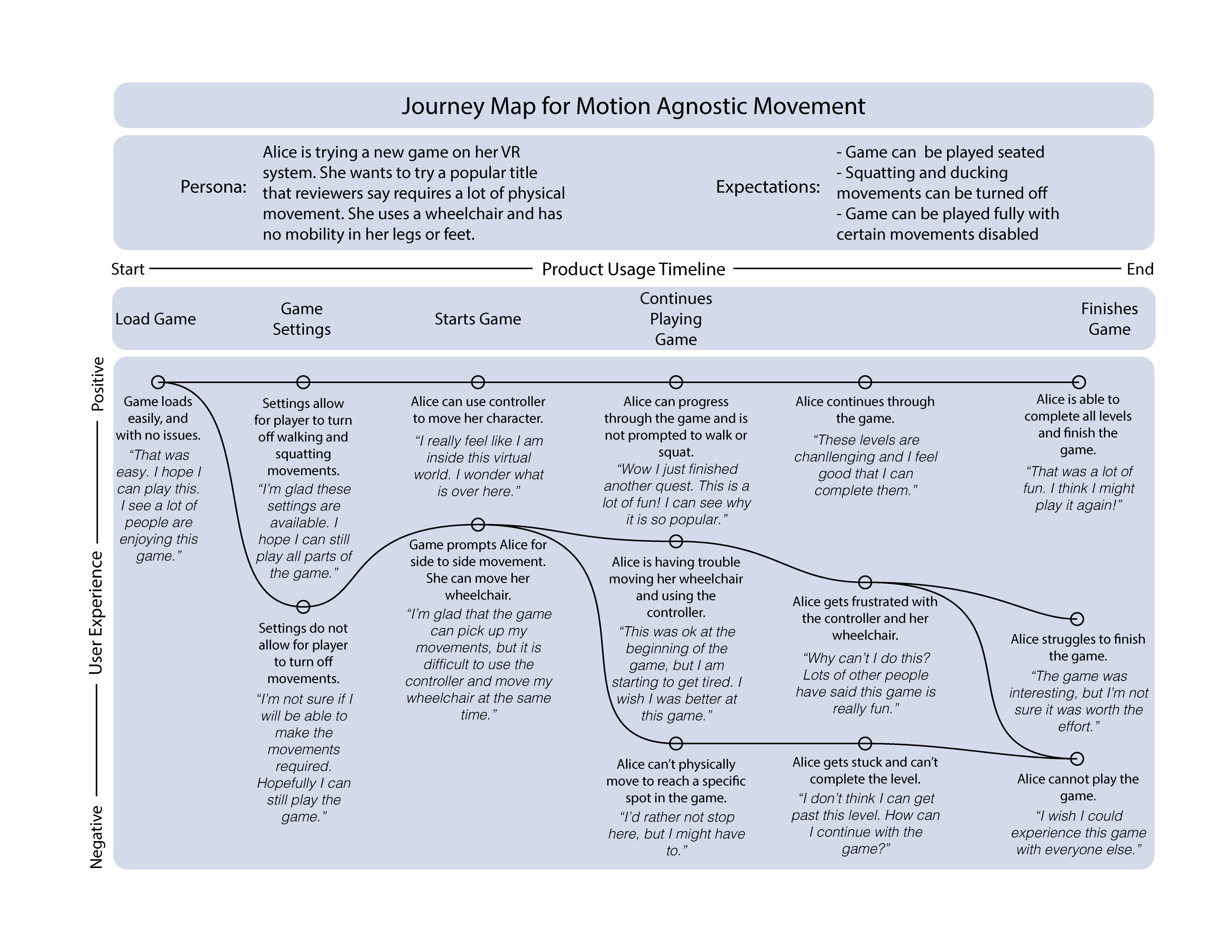 Journey Image for Motion Agnostic